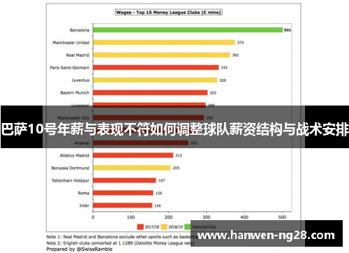巴萨10号年薪与表现不符如何调整球队薪资结构与战术安排
